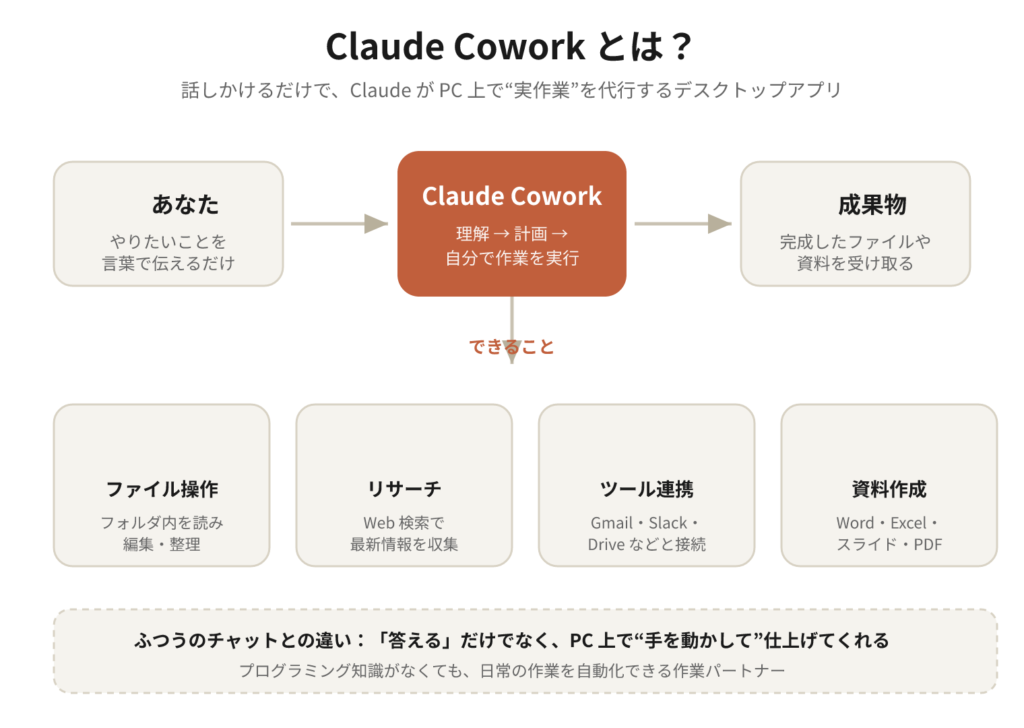 Claude Coworkの概要図。話しかけるだけでPC上の作業を代行することを示した図