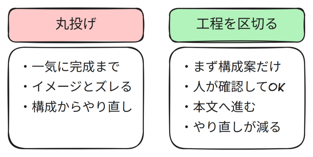丸投げの指示と工程ごとに確認を挟む指示の比較図。途中確認を入れるとやり直しが減ることを示す