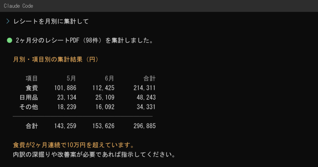 Claude Codeで集計した2ヶ月分の食費内訳の結果画面（仮のデータで再現）