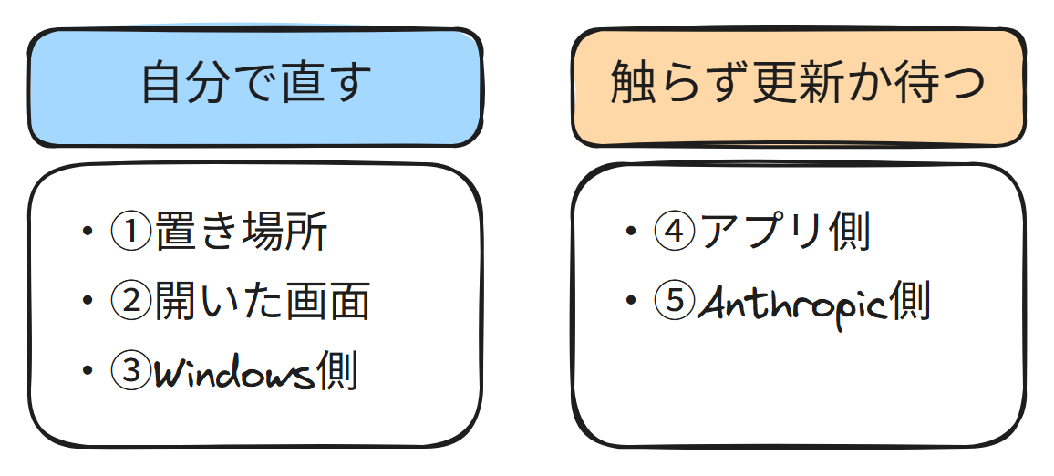 Claude Codeが動かない原因の分かれ道の図。置き場所・開いた画面・Windows側は自分で直す、アプリ側とAnthropic側は触らずに更新するか待つ