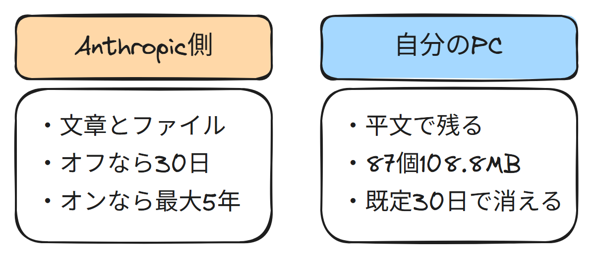 会話が残る2か所の比較図。Anthropic側には文章とファイルが送られ、学習をオフなら30日・オンなら最大5年。自分のPCには平文で残り、既定30日で消える