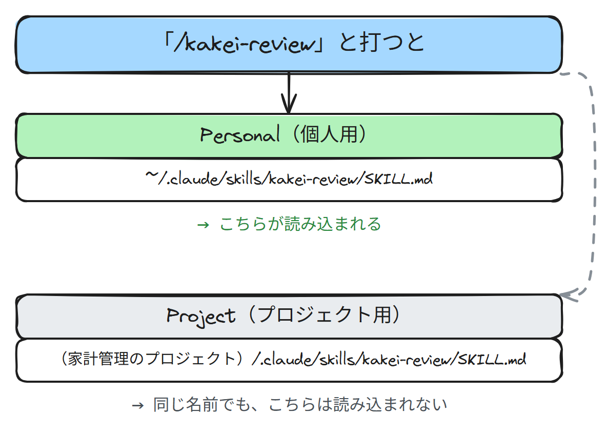 同じ名前のskillがPersonalとProjectの両方にあるとき、Personal側が読み込まれることを示す図