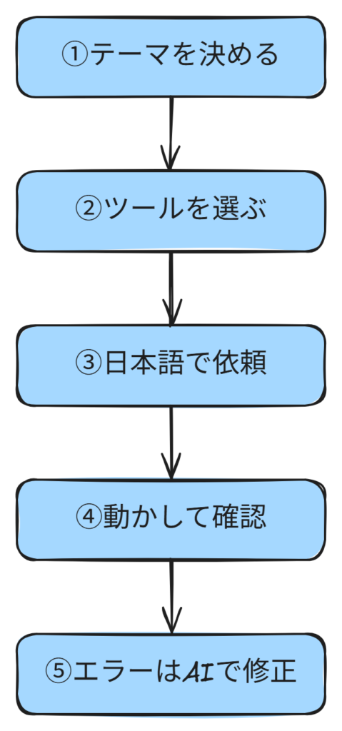 バイブコーディングの始め方5ステップの流れ図