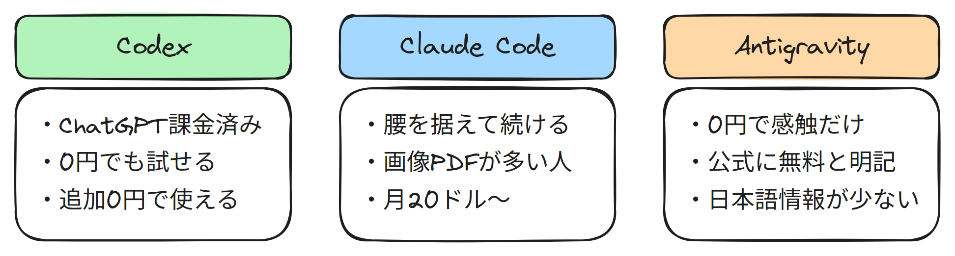 0円で試したいか・すでにChatGPTに課金しているかで、Codex・Claude Code・Antigravityを選び分ける図