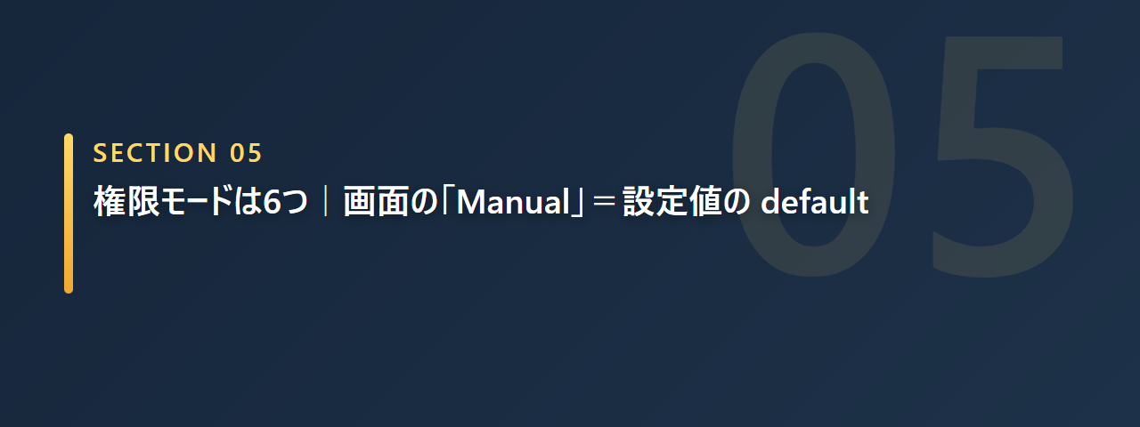 権限モードは6つで画面のManualが設定値のdefaultだと示す章の見出し画像