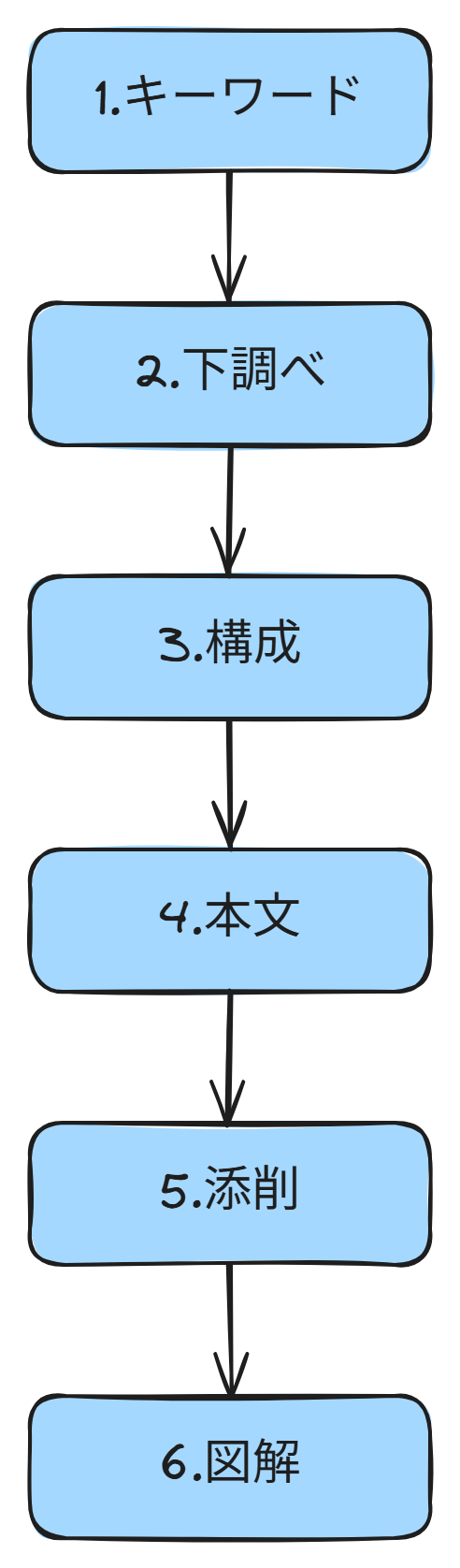 キーワード・下調べ・構成・本文・添削・図解の順にサブエージェントを通って記事ができることを示した図