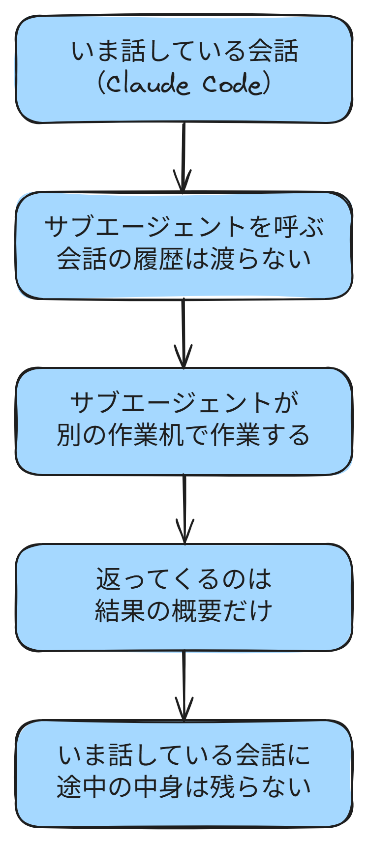 サブエージェントを呼ぶと会話の履歴は渡らず、別の作業机で作業して結果の概要だけが返ることを示した図