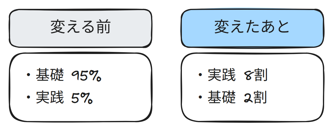 学習の比率が基礎95%・実践5%から実践8割・基礎2割へ逆転したことを示す図