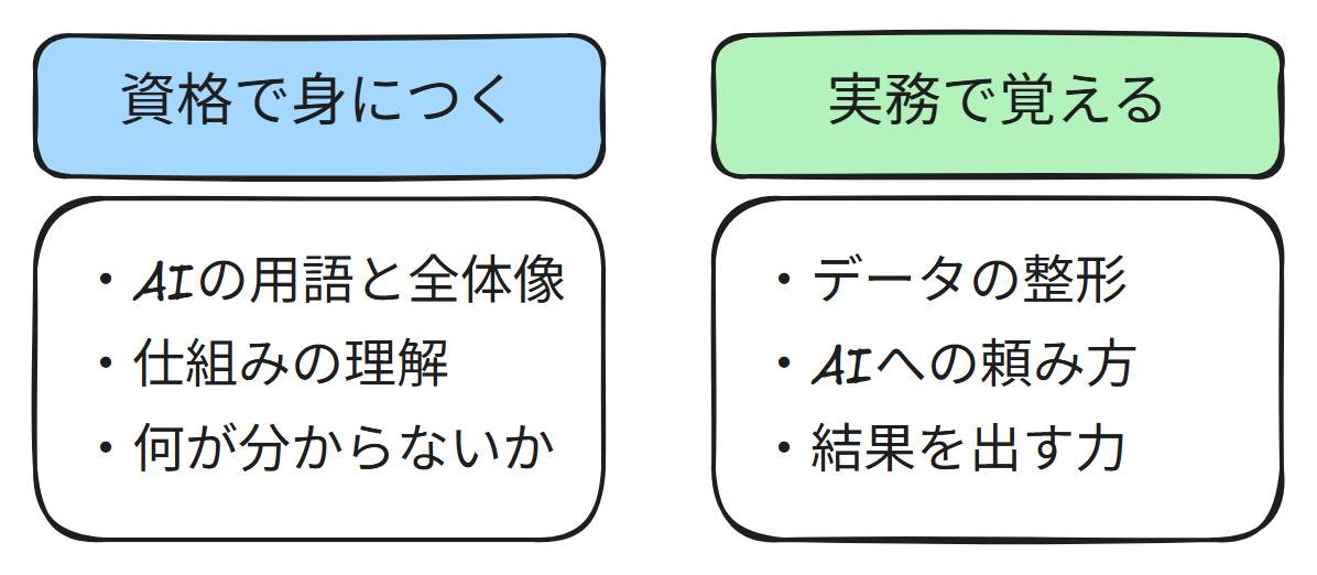 資格で身につく範囲(AIの用語と全体像・仕組みの理解)と、実務で覚える範囲(データの整形・AIへの頼み方)を左右に並べた比較図